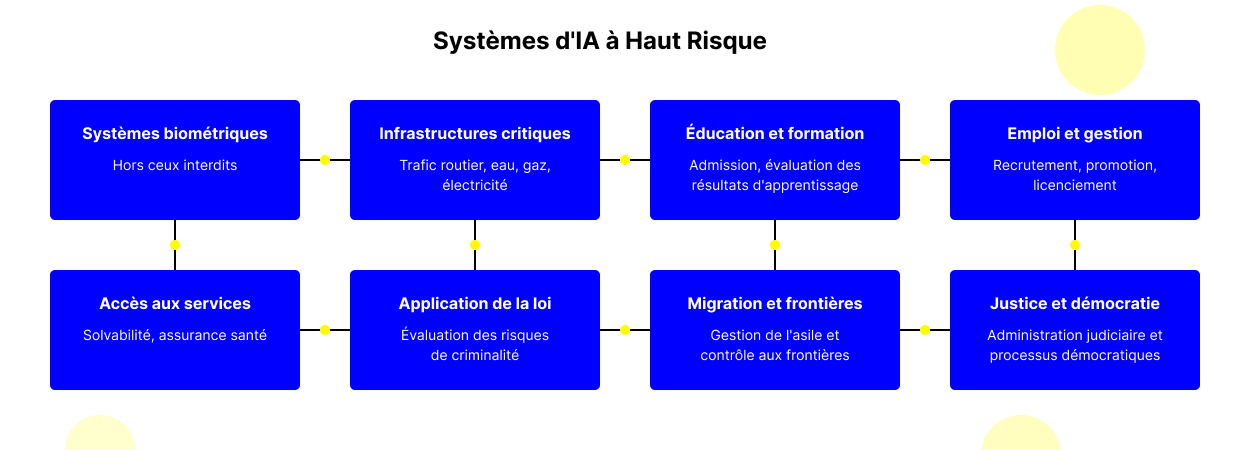 systèmes d'IA à haut risque